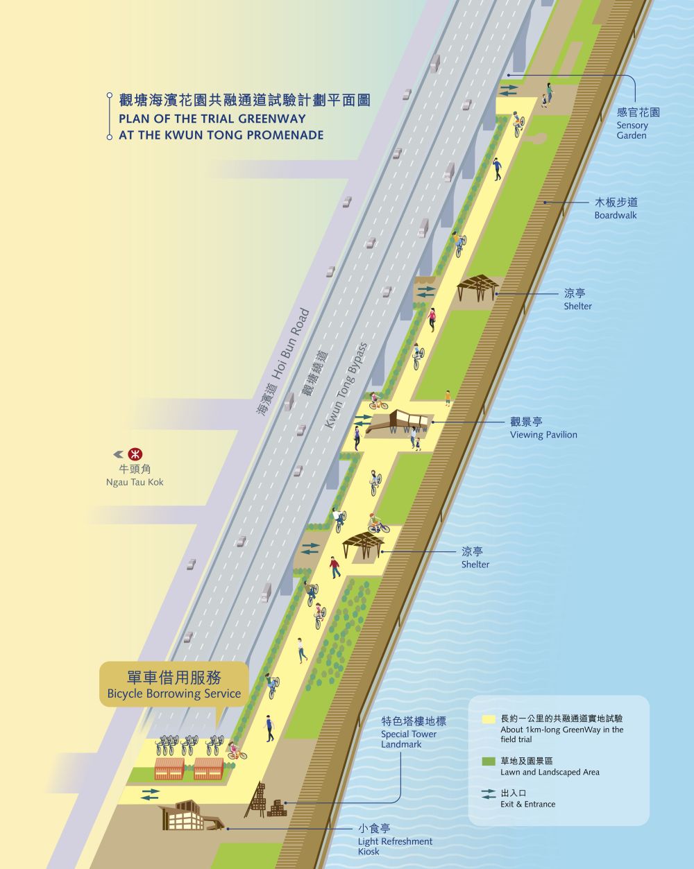 To promote the new concept of shared use of roads between pedestrians and cyclists, the Government has implemented the GreenWay pilot project at the Kwun Tong Promenade since July 2018, which will last for about six months.