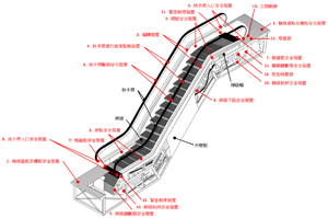 The general structure of an escalator
