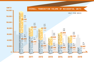 Overall transaction volume of residential units