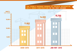 The yearly average number of private residential units under construction in the past decade