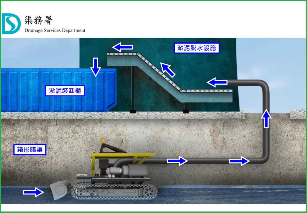 According to Mr POON Tin-yau, an engineer of the DSD, the remote-controlled desilting robot can go into the submerged space of box culverts. Once the silt is sucked by the robot, it will be pumped to a temporary silt container on the ground through a tube connected to the robot. The silt will be transported to a landfill after dewatering.