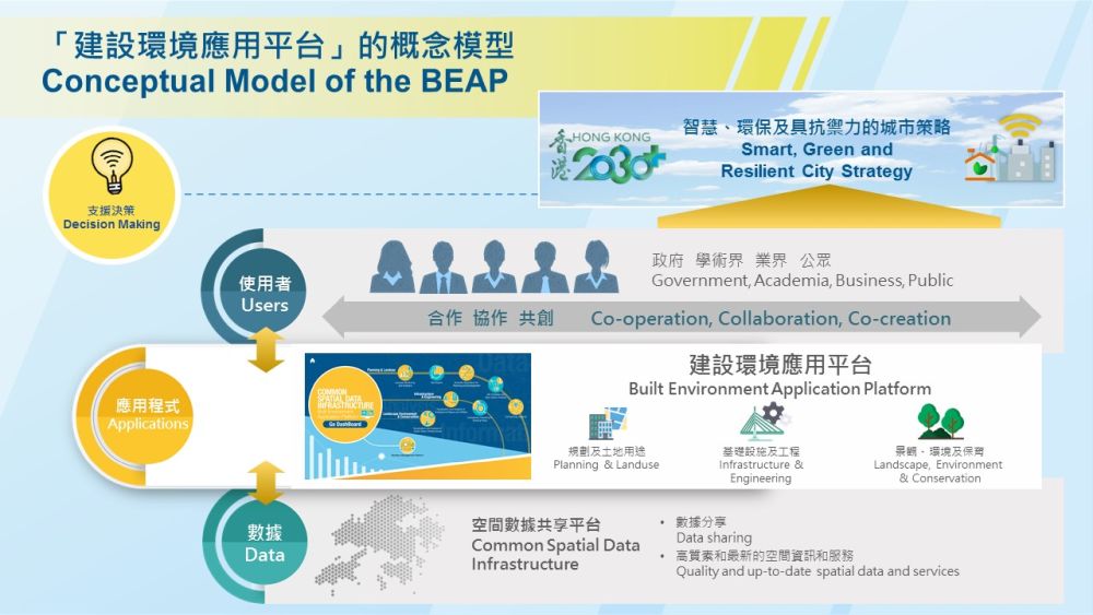 Pictured is the conceptual model of the Built Environment Application Platform (BEAP). Users first select raw data (i.e. spatial data) from the Common Spatial Data Infrastructure and then develop various built environment-related applications at the BEAP.