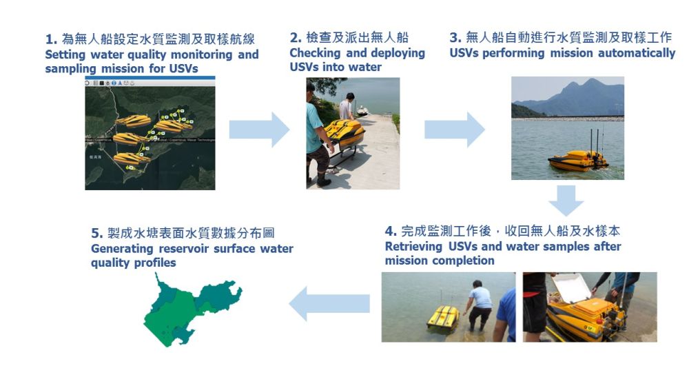 Pictured is the USV system workflow to monitor water quality and collect water samples at impounding reservoirs.