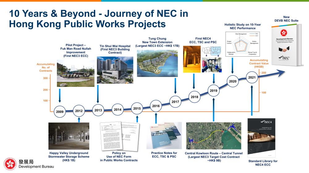 發展局自2009年開始在工務工程項目引入「新工程合約」模式，至今已有超過300項工務工程以「新工程合約」模式批出。