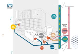 All sanitary fitments discharging sewage, such as wash basins, floor drains, water closets, bathtubs and washing machines, need to be equipped with traps.