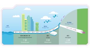 渠务署多年来致力防治水患，当中采用的「防洪三招」，即「上游截流」、「中游蓄洪」和「下游疏浚」，一直有效减低因暴雨引致的水浸风险。