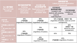 With regard to relaxing the compulsory sale application thresholds, having taken into account stakeholders’ views, the Government considers that, in addition to building age, the redevelopment need of individual districts should also be factored in when determining the extent of relaxation.  Lower thresholds should be adopted for older buildings in old districts with more pressing redevelopment need.