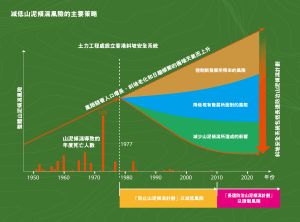 土力工程處透過執行「斜坡安全系統」，並按「風險為本」原則，已將香港整體山泥傾瀉風險由部門1977年成立之初的水平，大幅降低了75%。