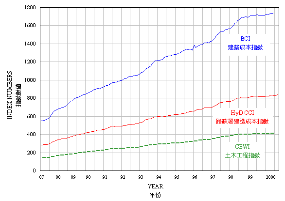 ARCHITECTURAL SERVICES DEPARTMENT BUILDING COST INDEX (BCI), HIGHWAYS DEPARTMENT CONSTRUCTION COST INDEX (HyD CCI) AND CIVIL ENGINEERING WORKS INDEX(CEWI)