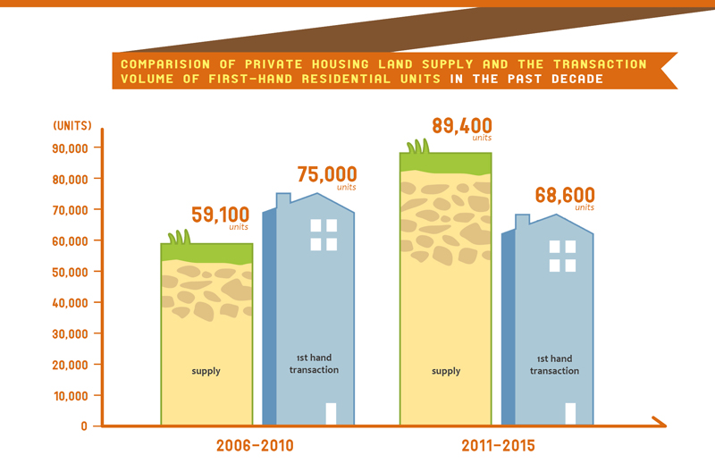 Comparison of private housing land supply and the transaction volume of first-hand residential units