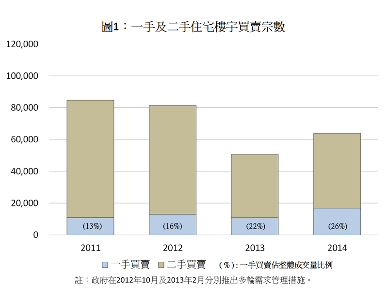 Transaction volumes of first and second-hand residential flats