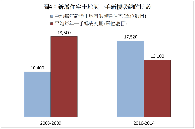 Comparison of new housing land supply and first-hand flat take-up