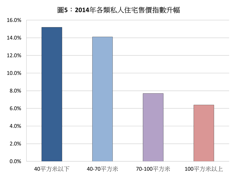 Increase in price indices of private domestic property of different sizes in 2014