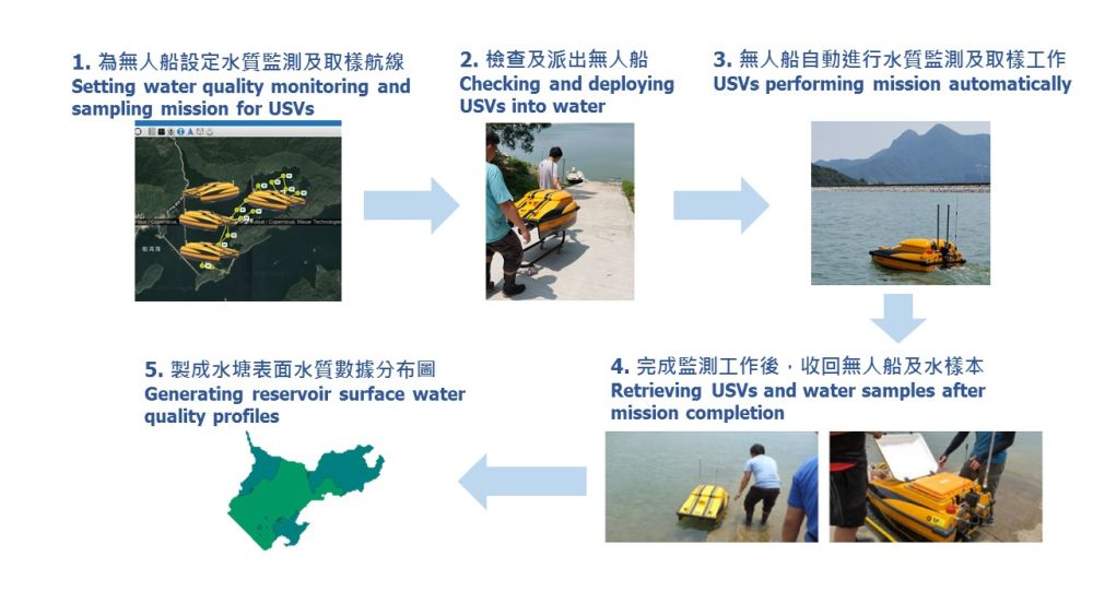 图示无人船系统于水塘监测水质和取样的流程。