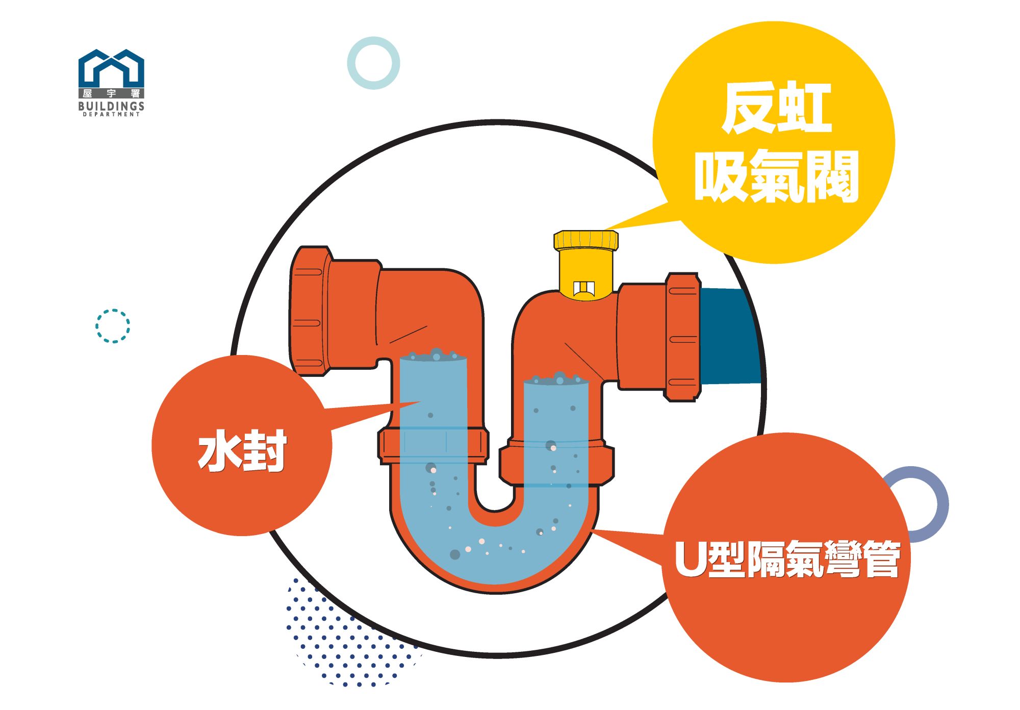 隔气弯管的作用是透过贮水形成水封，阻隔排水渠管内的臭气和病毒由渠管进入室内。