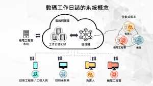 数码工作日志运用区块链技术，令记录难以被篡改，以确保工作资料的真确性，图示数码工作日志的系统概念。