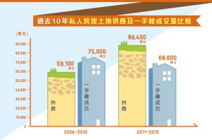 私人房屋土地供应及一手楼成交量比较