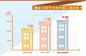 过去十年平均每年动工量比较