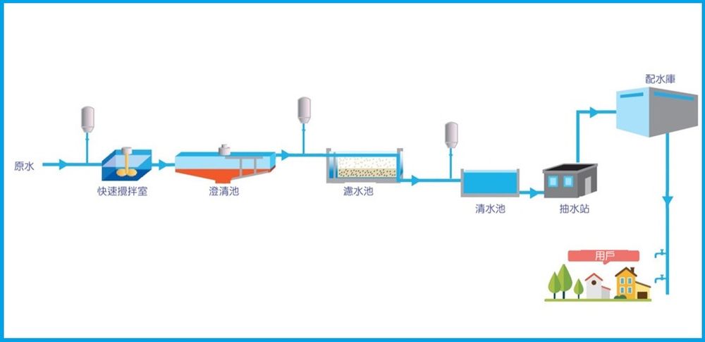 圖示香港的食水供應系統，包括三個主要程序：收集原水、經濾水廠處理和分配給用戶。