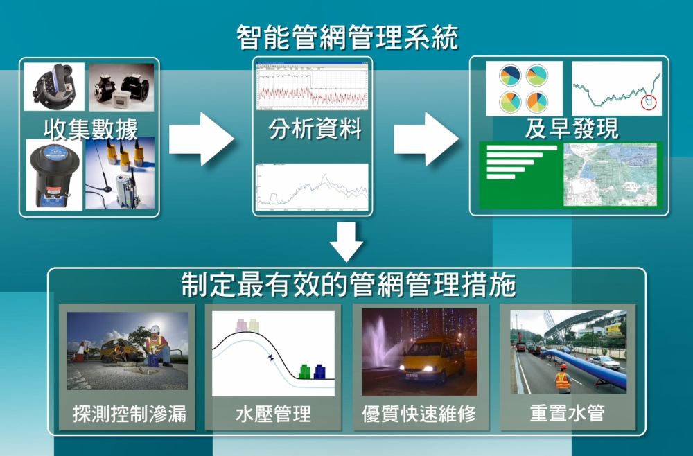 圖示「智管網」管理系統內容。