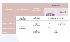 對於放寬強拍門檻，政府考慮持份者意見後，認為放寬程度除樓齡外，也應考慮地區重建的需要，較低門檻應適用於重建迫切性較高的舊區高樓齡樓宇。