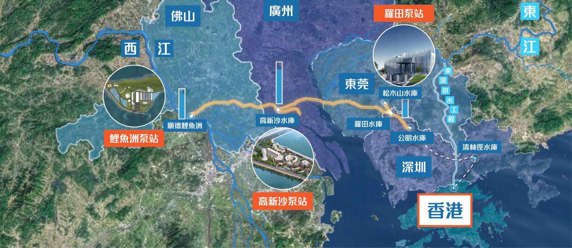 珠三角的水資源配置工程為香港提供引入西江水作為應急備用水源，實現東西江雙水源互補。圖示橙色線為西江水引入深圳路線。