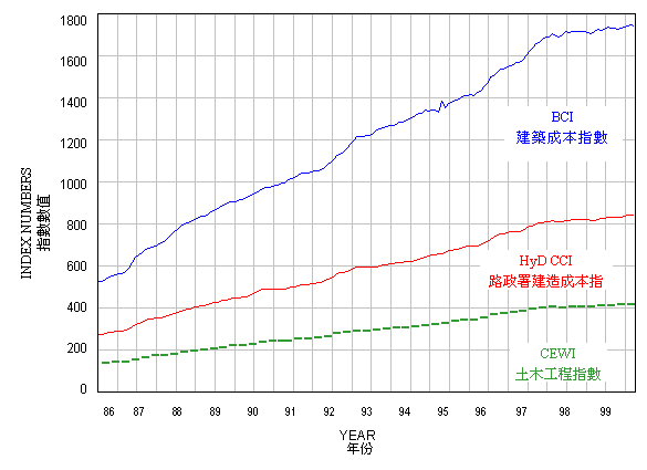 建筑署建筑成本指数、路政署建造成本指数及土木工程指数