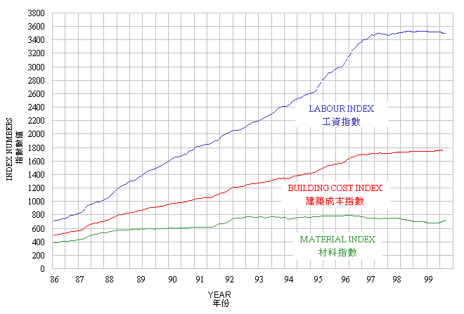 建筑署材料指数、工资指数及建筑成本指数