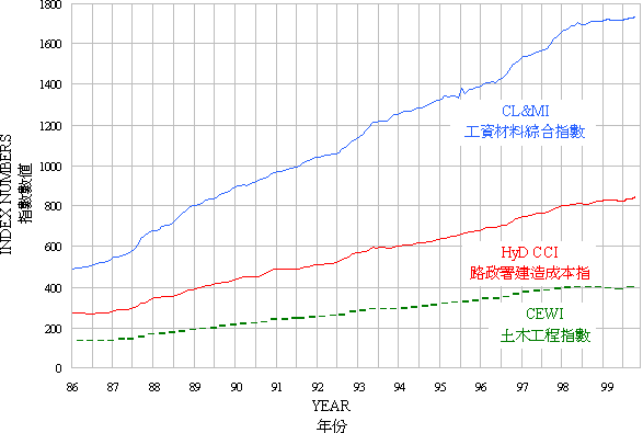 建筑署建筑成本指数、路政署建造成本指数及土木工程指数