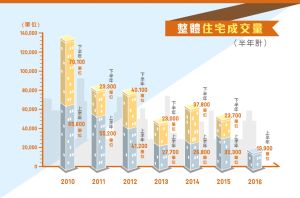 整體住宅成交量