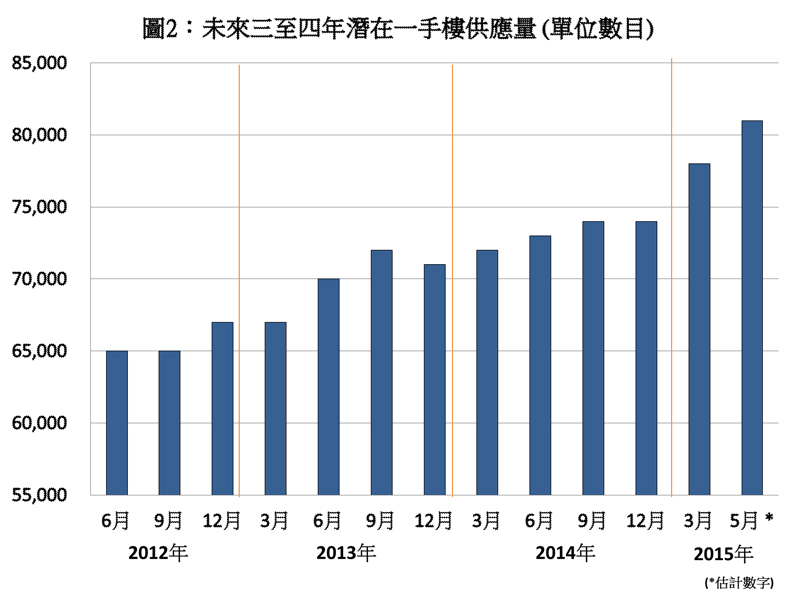 未來三至四年潛在一手樓供應量 