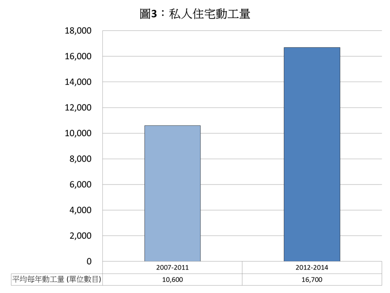 私人住宅動工量 