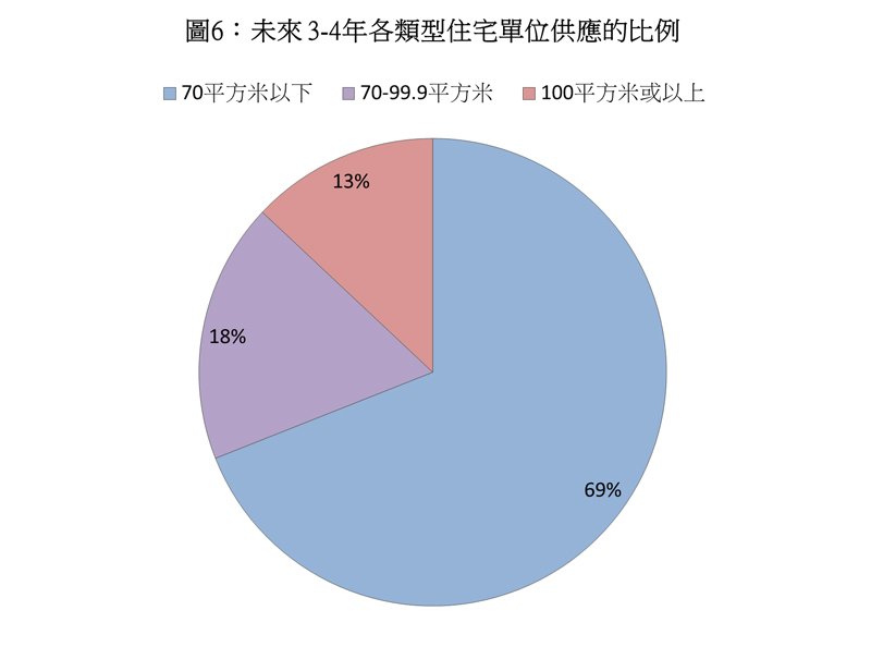 未來3-4年各類型住宅單位供應的比例